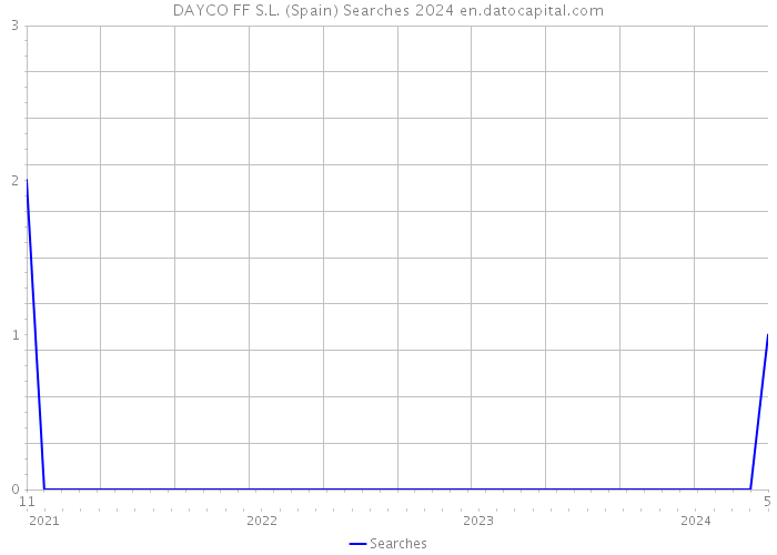 DAYCO FF S.L. (Spain) Searches 2024 