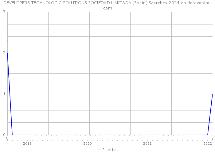 DEVELOPERS TECHNOLOGIC SOLUTIONS SOCIEDAD LIMITADA (Spain) Searches 2024 