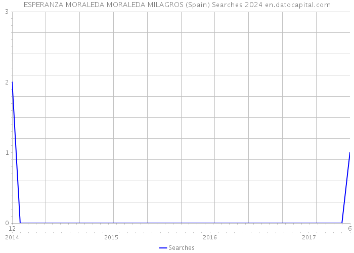 ESPERANZA MORALEDA MORALEDA MILAGROS (Spain) Searches 2024 