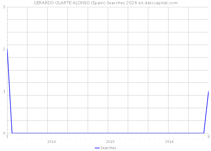 GERARDO OLARTE ALONSO (Spain) Searches 2024 