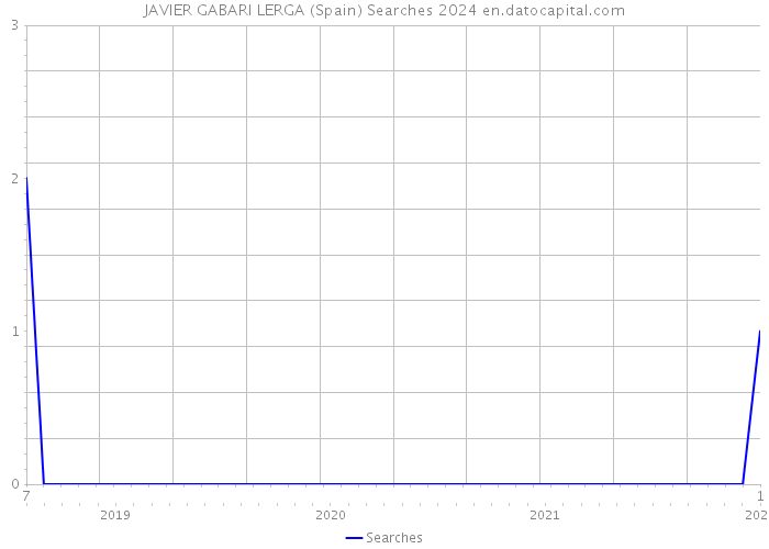 JAVIER GABARI LERGA (Spain) Searches 2024 