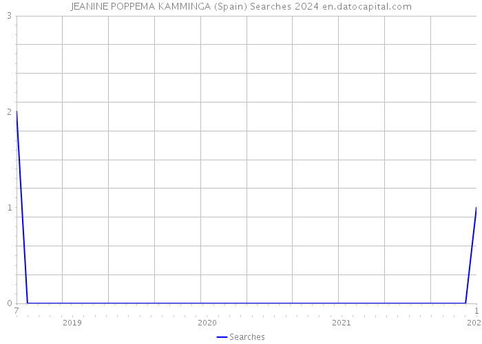 JEANINE POPPEMA KAMMINGA (Spain) Searches 2024 