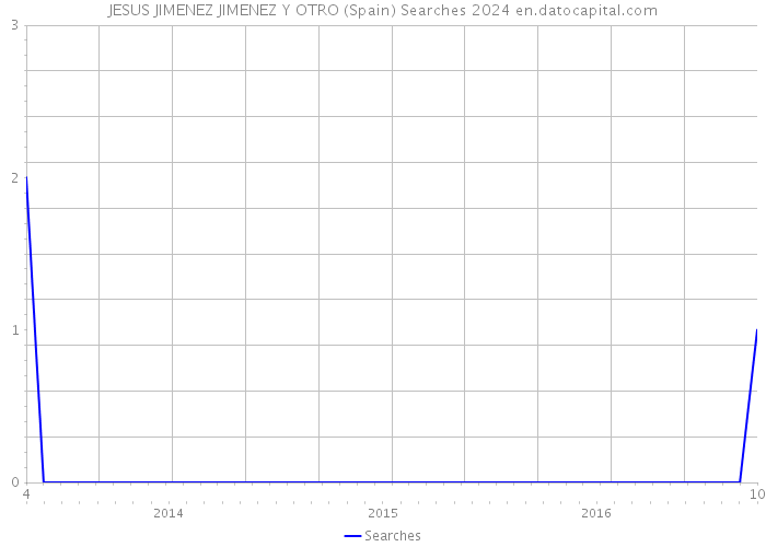 JESUS JIMENEZ JIMENEZ Y OTRO (Spain) Searches 2024 