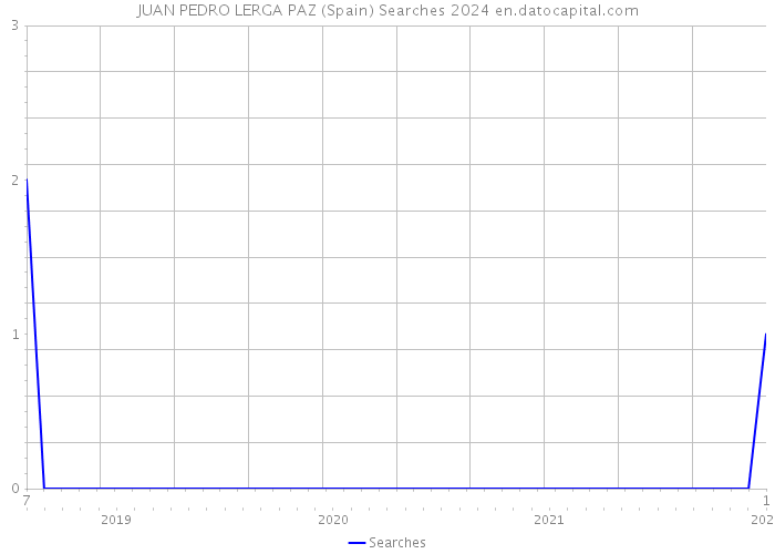 JUAN PEDRO LERGA PAZ (Spain) Searches 2024 