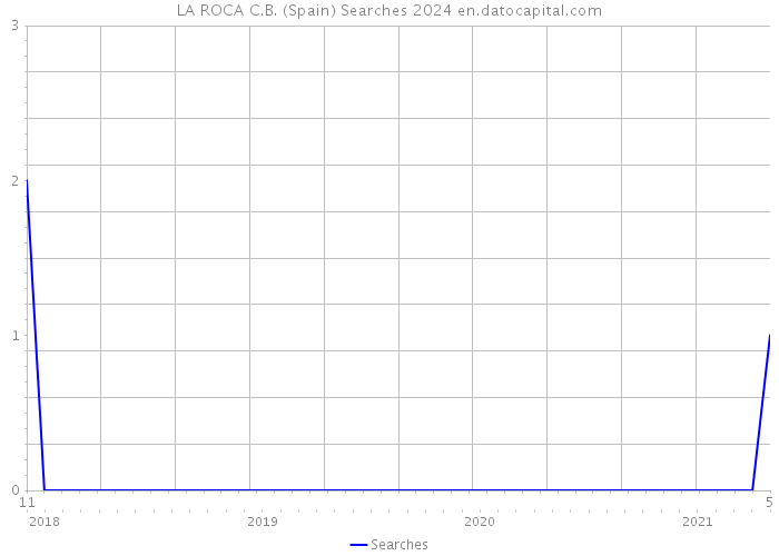 LA ROCA C.B. (Spain) Searches 2024 