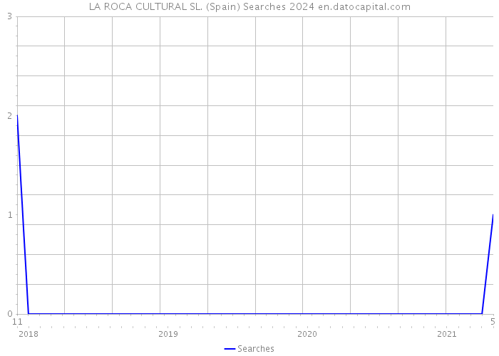 LA ROCA CULTURAL SL. (Spain) Searches 2024 