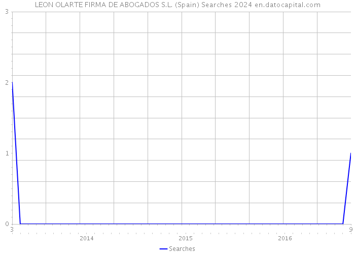 LEON OLARTE FIRMA DE ABOGADOS S.L. (Spain) Searches 2024 