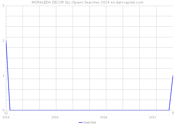 MORALEDA DECOR SLL (Spain) Searches 2024 