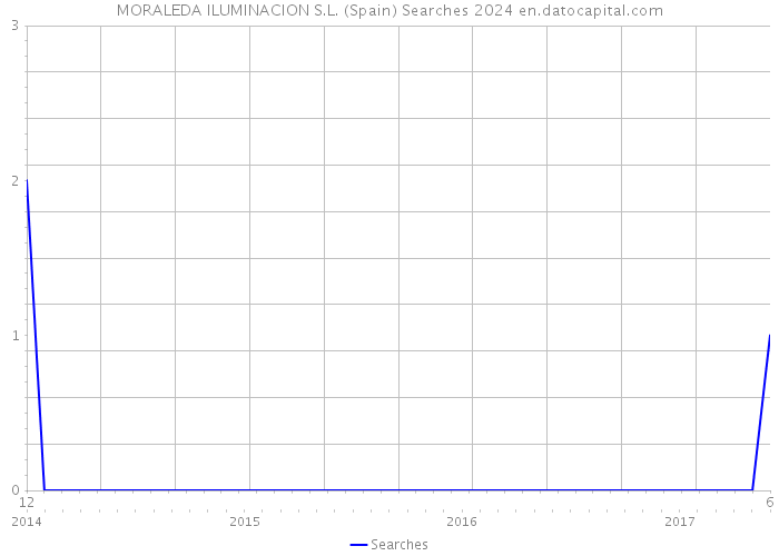 MORALEDA ILUMINACION S.L. (Spain) Searches 2024 