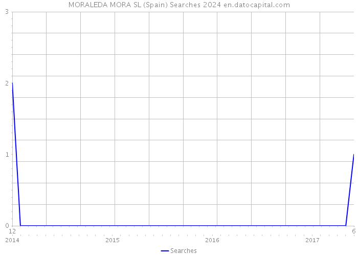 MORALEDA MORA SL (Spain) Searches 2024 