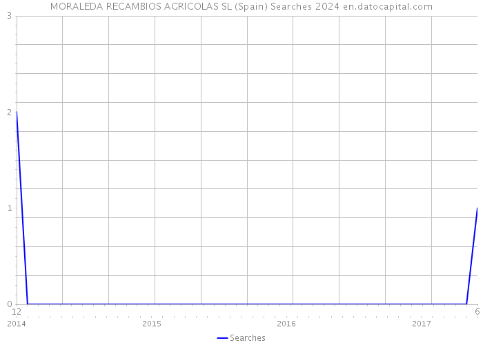 MORALEDA RECAMBIOS AGRICOLAS SL (Spain) Searches 2024 
