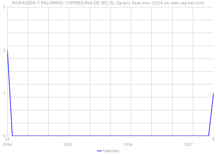 MORALEDA Y PALOMINO CORREDURIA DE SEG SL (Spain) Searches 2024 