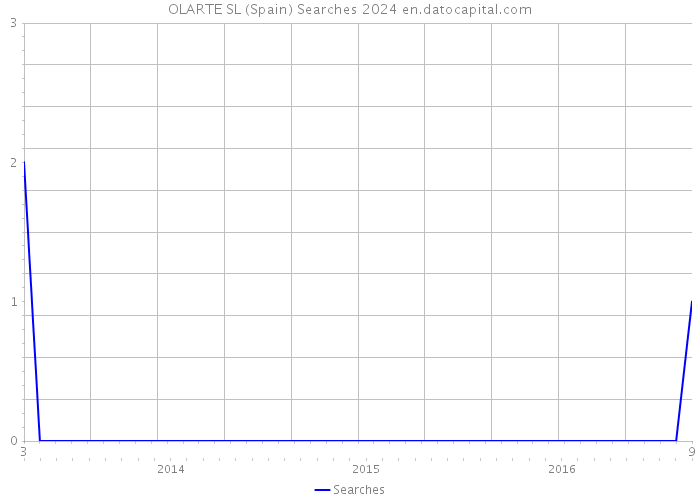 OLARTE SL (Spain) Searches 2024 