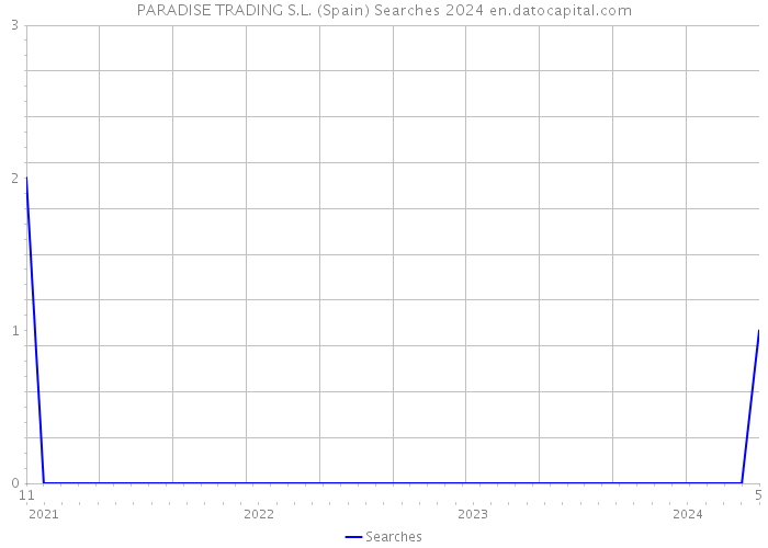 PARADISE TRADING S.L. (Spain) Searches 2024 