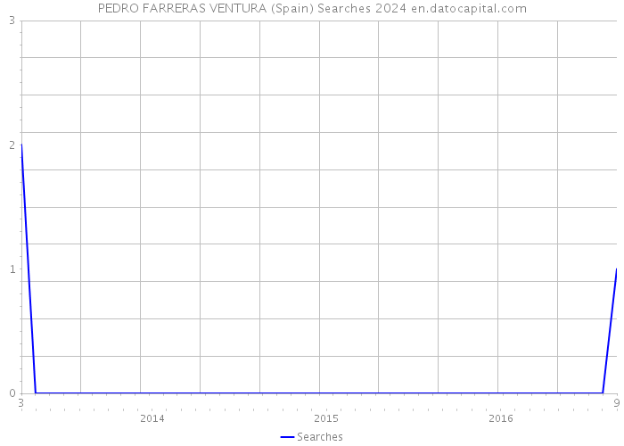 PEDRO FARRERAS VENTURA (Spain) Searches 2024 