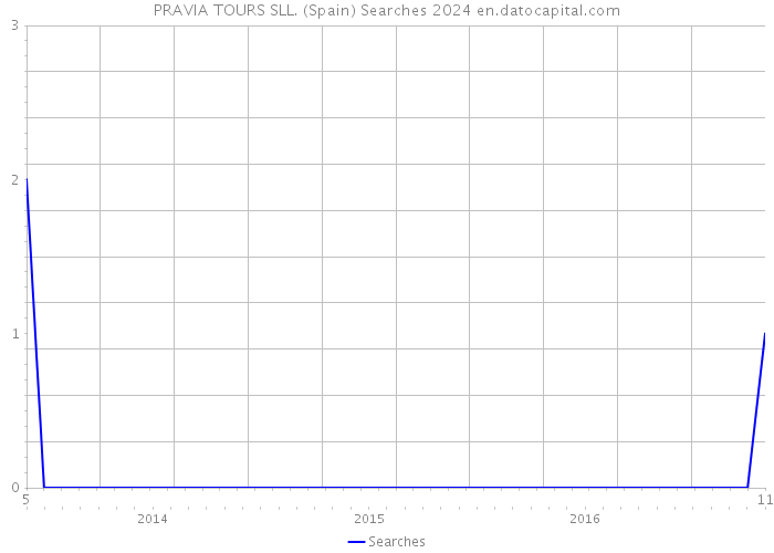 PRAVIA TOURS SLL. (Spain) Searches 2024 