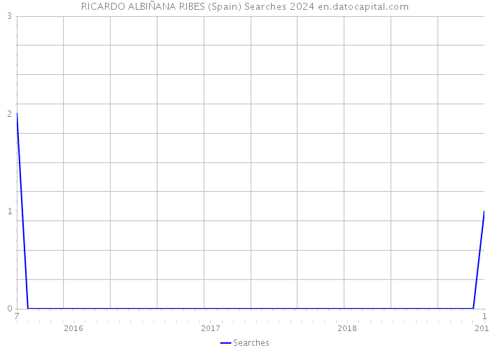 RICARDO ALBIÑANA RIBES (Spain) Searches 2024 