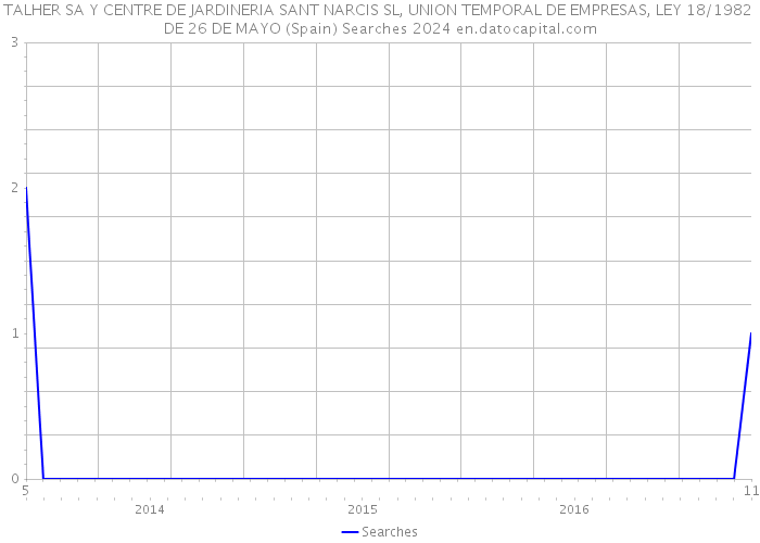 TALHER SA Y CENTRE DE JARDINERIA SANT NARCIS SL, UNION TEMPORAL DE EMPRESAS, LEY 18/1982 DE 26 DE MAYO (Spain) Searches 2024 