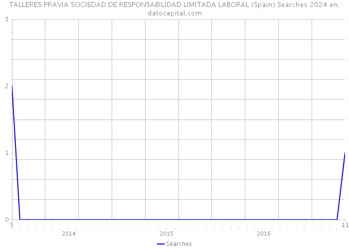 TALLERES PRAVIA SOCIEDAD DE RESPONSABILIDAD LIMITADA LABORAL (Spain) Searches 2024 