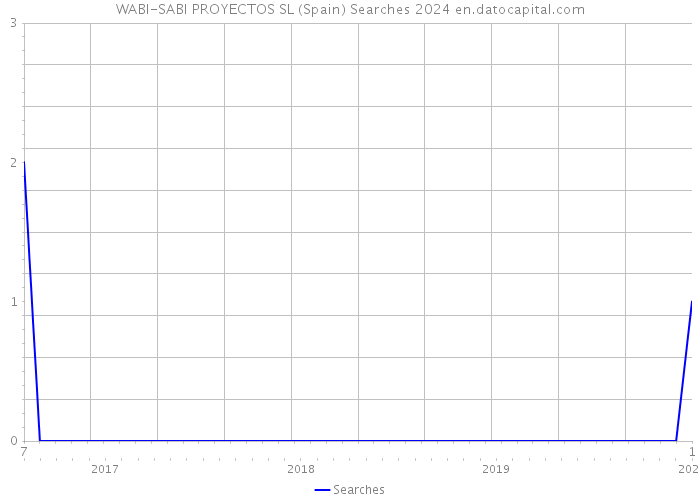 WABI-SABI PROYECTOS SL (Spain) Searches 2024 