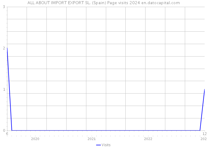 ALL ABOUT IMPORT EXPORT SL. (Spain) Page visits 2024 