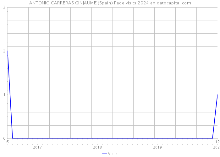 ANTONIO CARRERAS GINJAUME (Spain) Page visits 2024 
