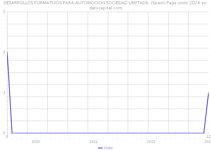 DESARROLLOS FORMATIVOS PARA AUTOMOCION SOCIEDAD LIMITADA. (Spain) Page visits 2024 