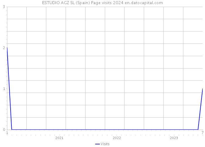 ESTUDIO AGZ SL (Spain) Page visits 2024 