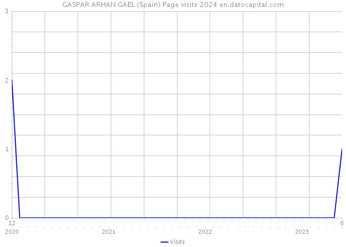GASPAR ARHAN GAEL (Spain) Page visits 2024 
