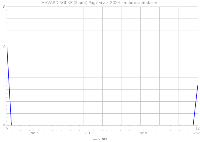 HAVARD ROKKE (Spain) Page visits 2024 