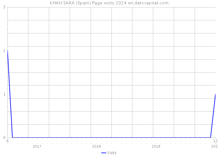 KHAN SARA (Spain) Page visits 2024 