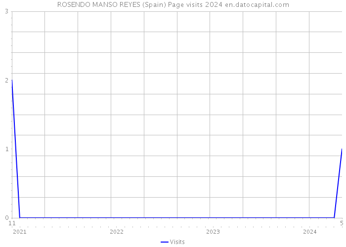 ROSENDO MANSO REYES (Spain) Page visits 2024 