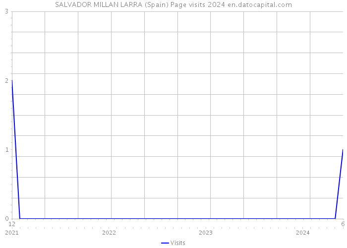 SALVADOR MILLAN LARRA (Spain) Page visits 2024 