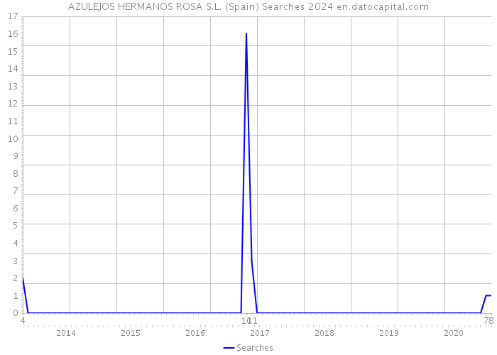 AZULEJOS HERMANOS ROSA S.L. (Spain) Searches 2024 