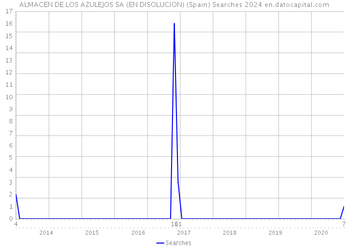 ALMACEN DE LOS AZULEJOS SA (EN DISOLUCION) (Spain) Searches 2024 