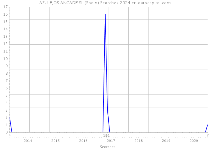 AZULEJOS ANGADE SL (Spain) Searches 2024 