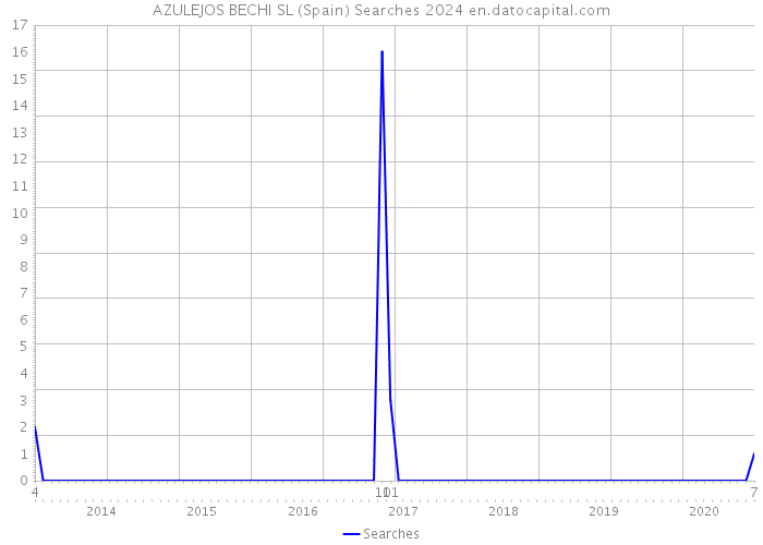 AZULEJOS BECHI SL (Spain) Searches 2024 