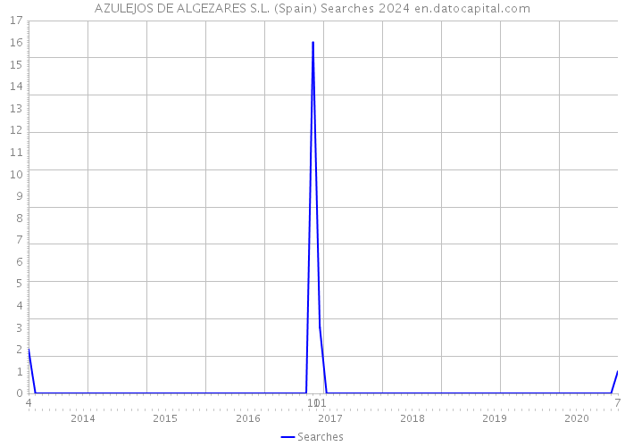 AZULEJOS DE ALGEZARES S.L. (Spain) Searches 2024 