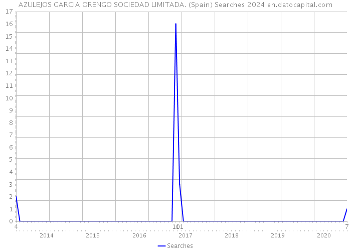 AZULEJOS GARCIA ORENGO SOCIEDAD LIMITADA. (Spain) Searches 2024 