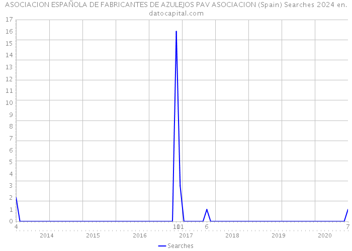 ASOCIACION ESPAÑOLA DE FABRICANTES DE AZULEJOS PAV ASOCIACION (Spain) Searches 2024 