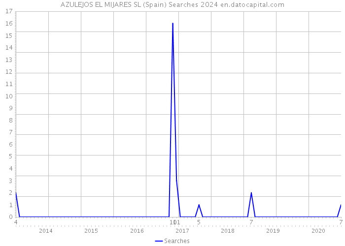 AZULEJOS EL MIJARES SL (Spain) Searches 2024 