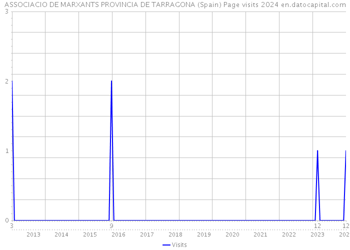 ASSOCIACIO DE MARXANTS PROVINCIA DE TARRAGONA (Spain) Page visits 2024 