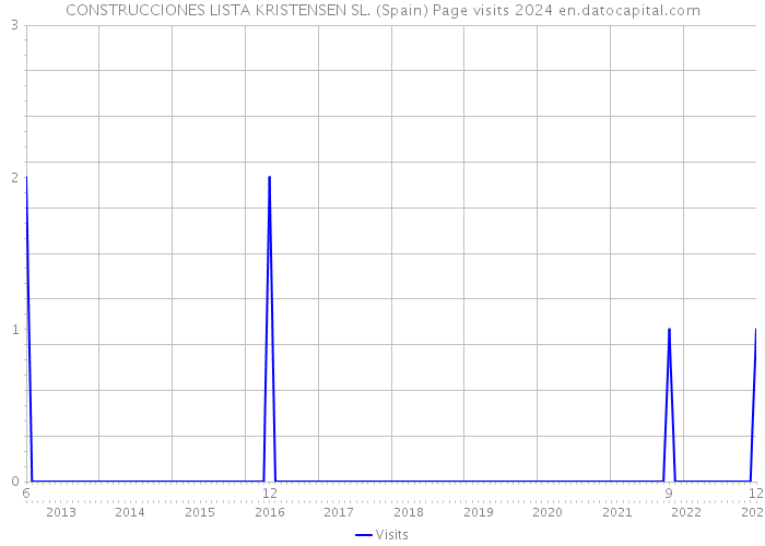CONSTRUCCIONES LISTA KRISTENSEN SL. (Spain) Page visits 2024 