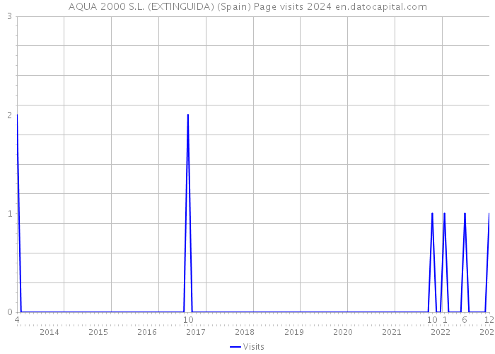 AQUA 2000 S.L. (EXTINGUIDA) (Spain) Page visits 2024 