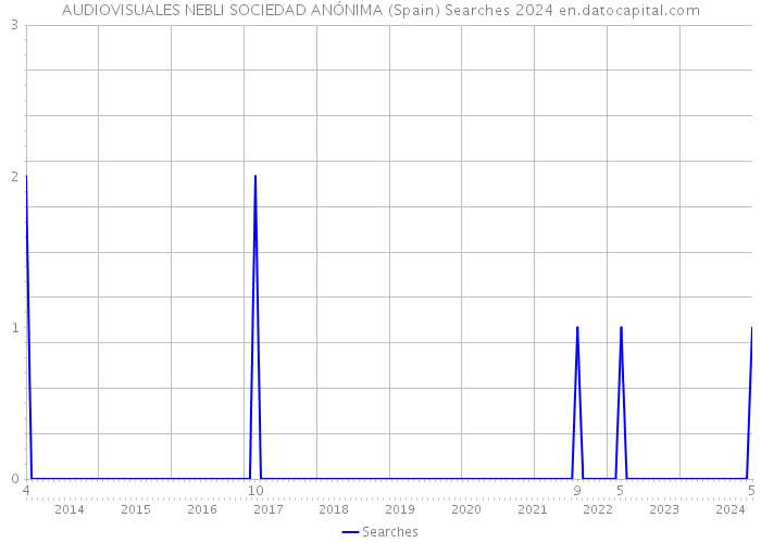 AUDIOVISUALES NEBLI SOCIEDAD ANÓNIMA (Spain) Searches 2024 