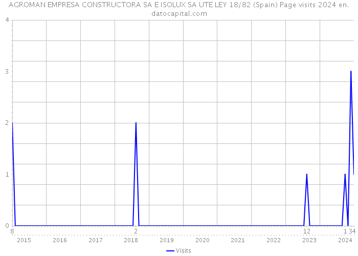 AGROMAN EMPRESA CONSTRUCTORA SA E ISOLUX SA UTE LEY 18/82 (Spain) Page visits 2024 