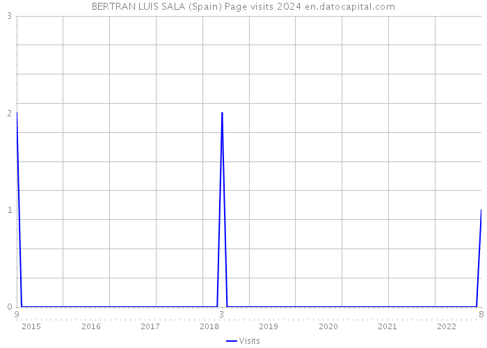 BERTRAN LUIS SALA (Spain) Page visits 2024 