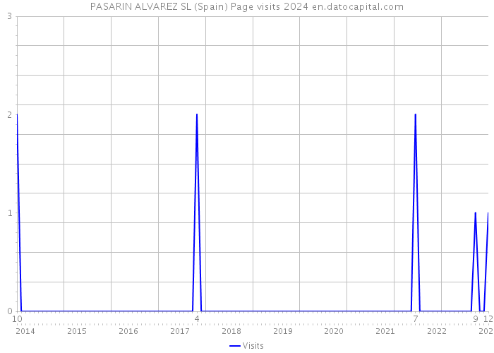 PASARIN ALVAREZ SL (Spain) Page visits 2024 