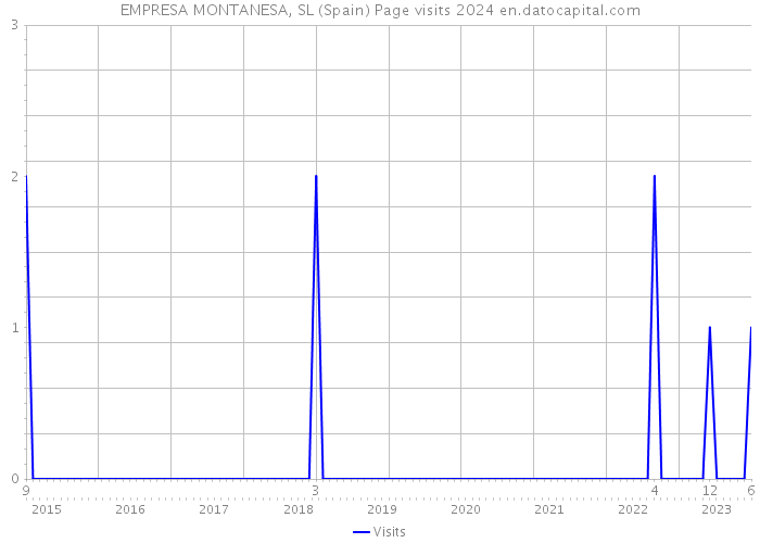 EMPRESA MONTANESA, SL (Spain) Page visits 2024 