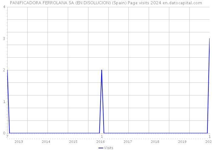 PANIFICADORA FERROLANA SA (EN DISOLUCION) (Spain) Page visits 2024 